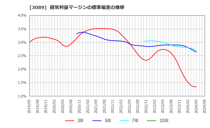 3089 テクノアルファ(株): 経常利益マージンの標準偏差の推移