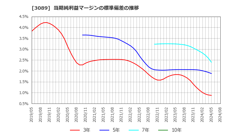 3089 テクノアルファ(株): 当期純利益マージンの標準偏差の推移