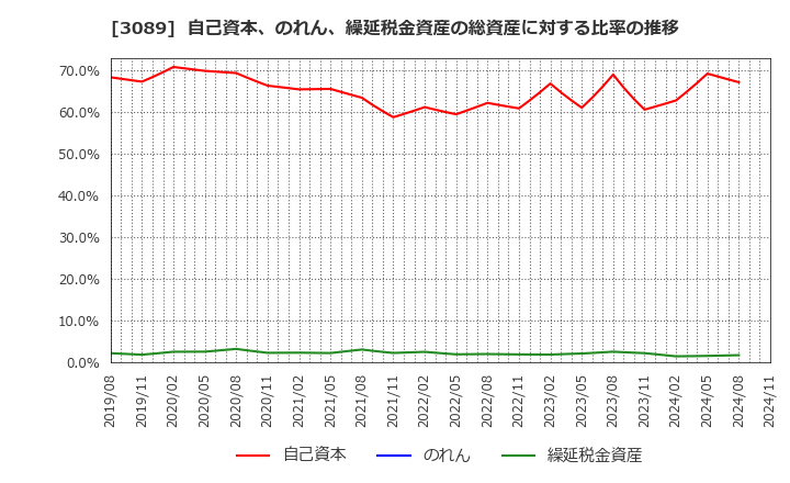 3089 テクノアルファ(株): 自己資本、のれん、繰延税金資産の総資産に対する比率の推移