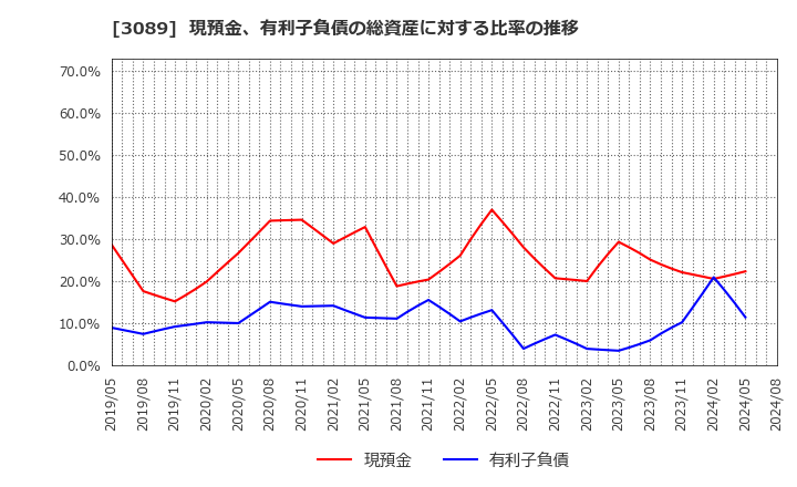 3089 テクノアルファ(株): 現預金、有利子負債の総資産に対する比率の推移