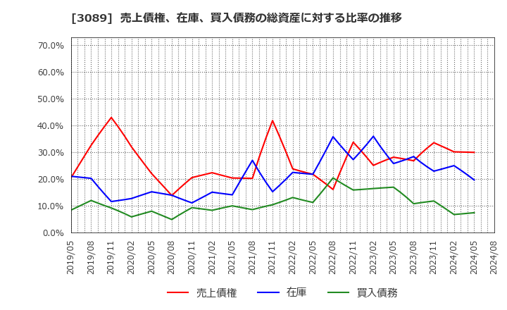 3089 テクノアルファ(株): 売上債権、在庫、買入債務の総資産に対する比率の推移