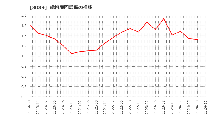 3089 テクノアルファ(株): 総資産回転率の推移