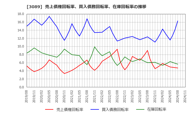 3089 テクノアルファ(株): 売上債権回転率、買入債務回転率、在庫回転率の推移