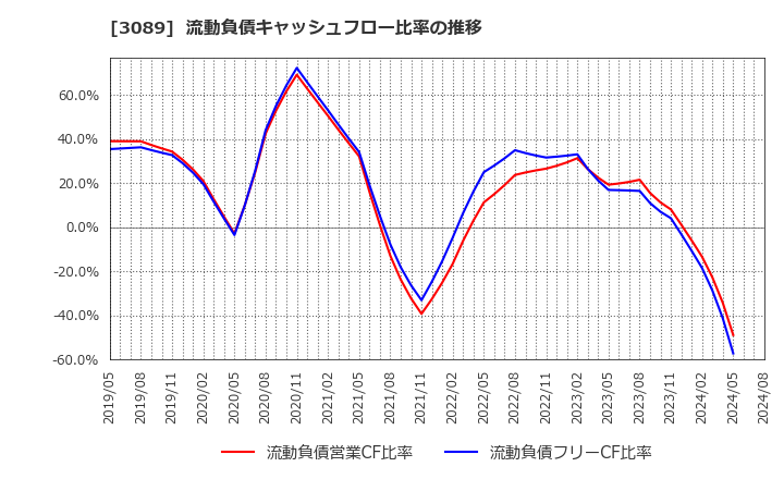 3089 テクノアルファ(株): 流動負債キャッシュフロー比率の推移