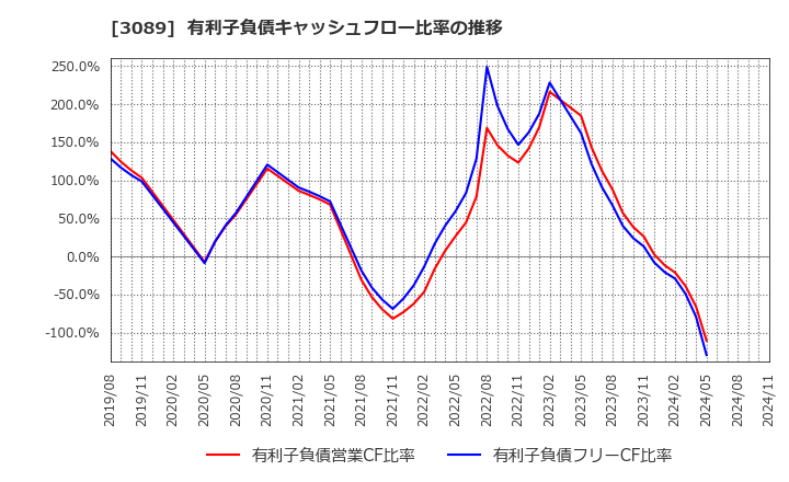 3089 テクノアルファ(株): 有利子負債キャッシュフロー比率の推移