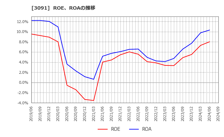 3091 (株)ブロンコビリー: ROE、ROAの推移