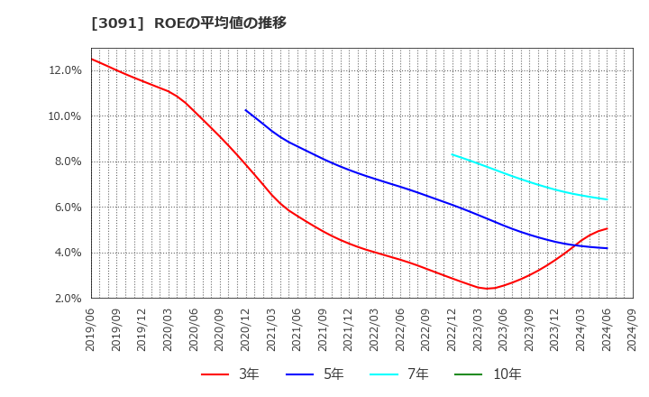 3091 (株)ブロンコビリー: ROEの平均値の推移