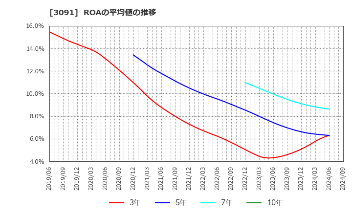 3091 (株)ブロンコビリー: ROAの平均値の推移