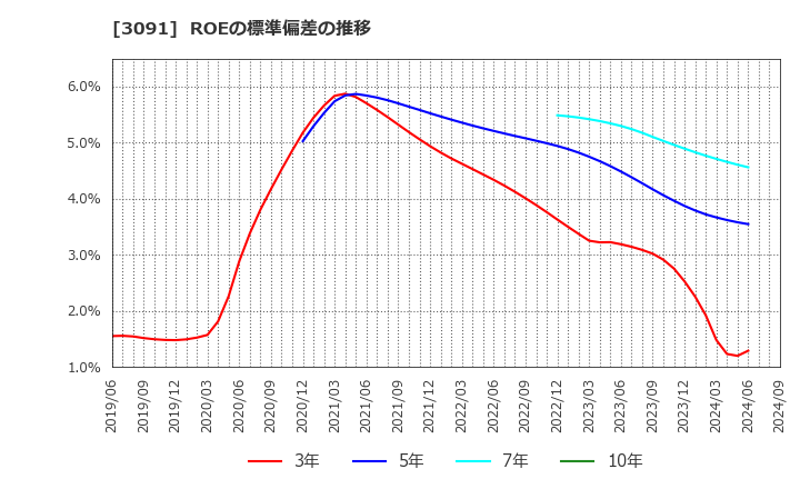 3091 (株)ブロンコビリー: ROEの標準偏差の推移