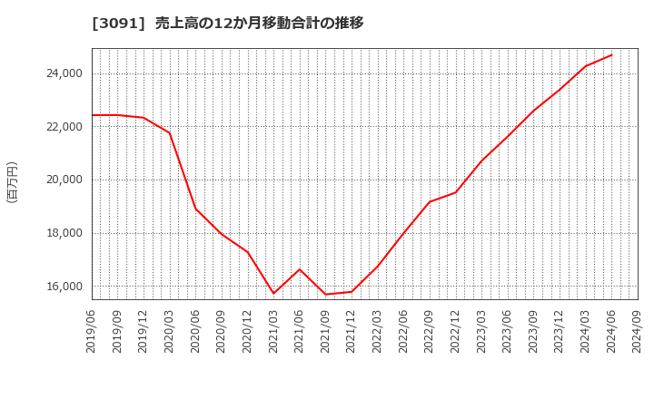 3091 (株)ブロンコビリー: 売上高の12か月移動合計の推移