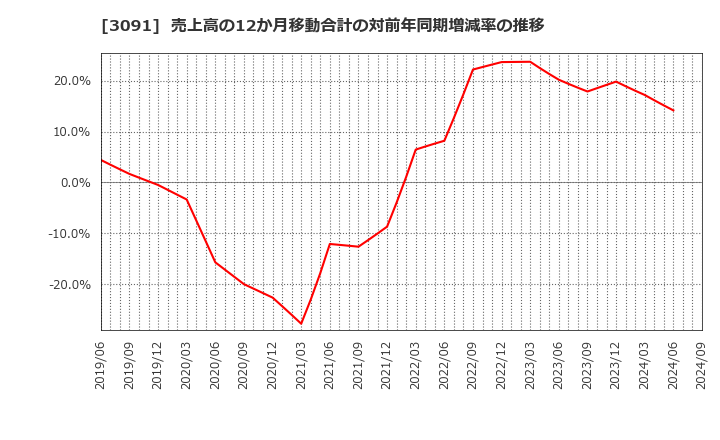 3091 (株)ブロンコビリー: 売上高の12か月移動合計の対前年同期増減率の推移