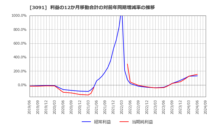 3091 (株)ブロンコビリー: 利益の12か月移動合計の対前年同期増減率の推移