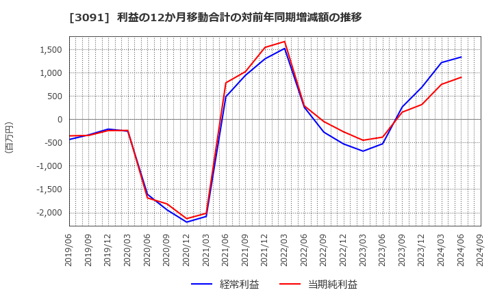 3091 (株)ブロンコビリー: 利益の12か月移動合計の対前年同期増減額の推移