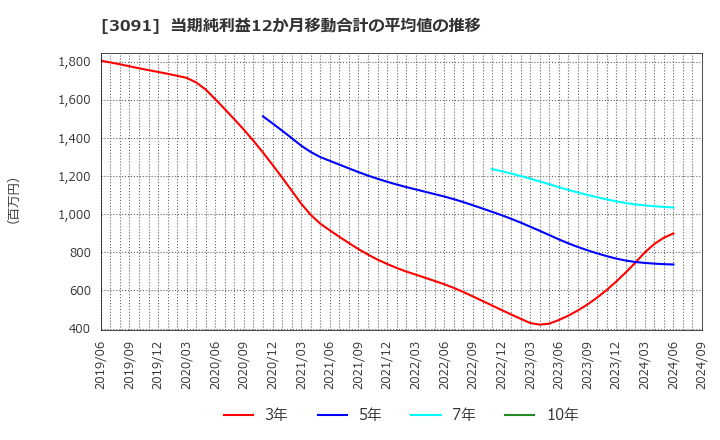 3091 (株)ブロンコビリー: 当期純利益12か月移動合計の平均値の推移