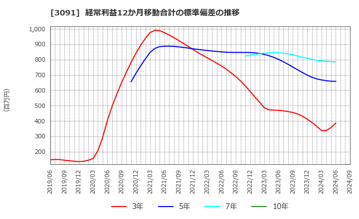 3091 (株)ブロンコビリー: 経常利益12か月移動合計の標準偏差の推移