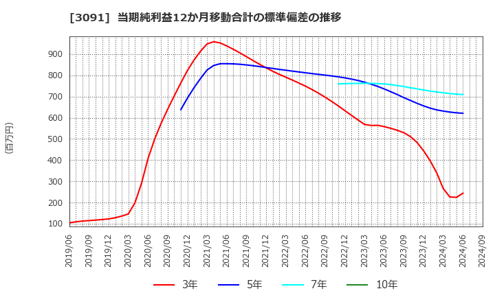 3091 (株)ブロンコビリー: 当期純利益12か月移動合計の標準偏差の推移