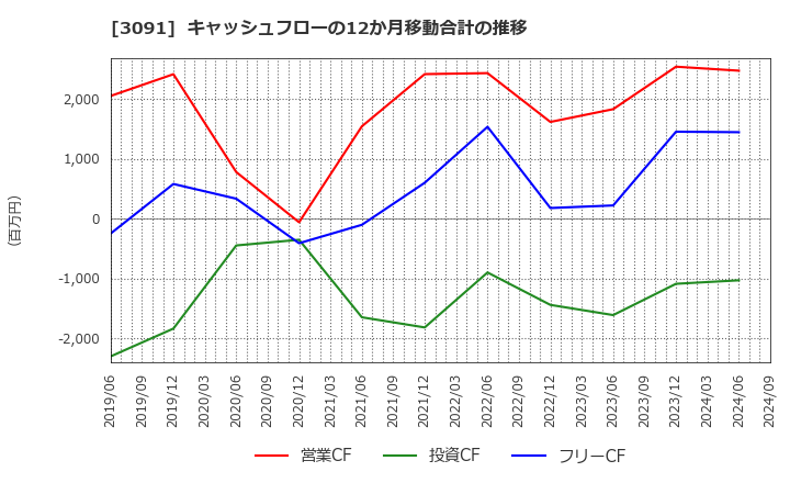 3091 (株)ブロンコビリー: キャッシュフローの12か月移動合計の推移