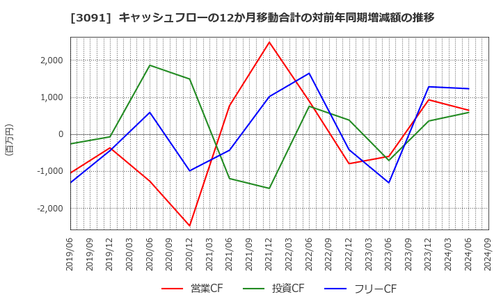 3091 (株)ブロンコビリー: キャッシュフローの12か月移動合計の対前年同期増減額の推移