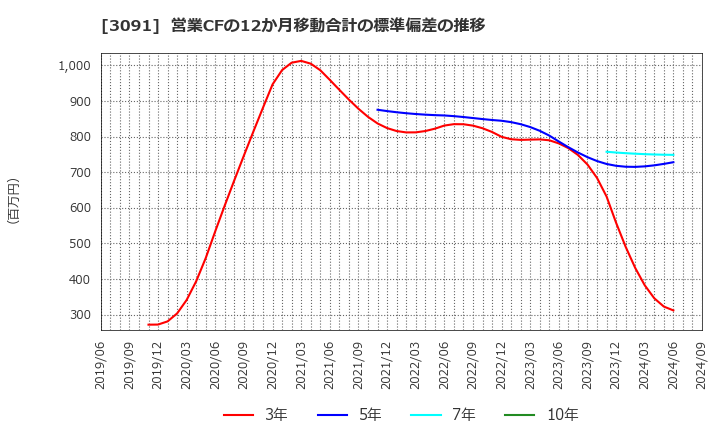 3091 (株)ブロンコビリー: 営業CFの12か月移動合計の標準偏差の推移