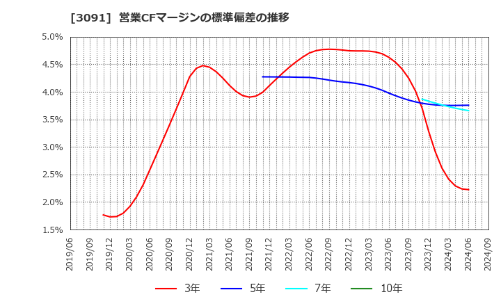 3091 (株)ブロンコビリー: 営業CFマージンの標準偏差の推移