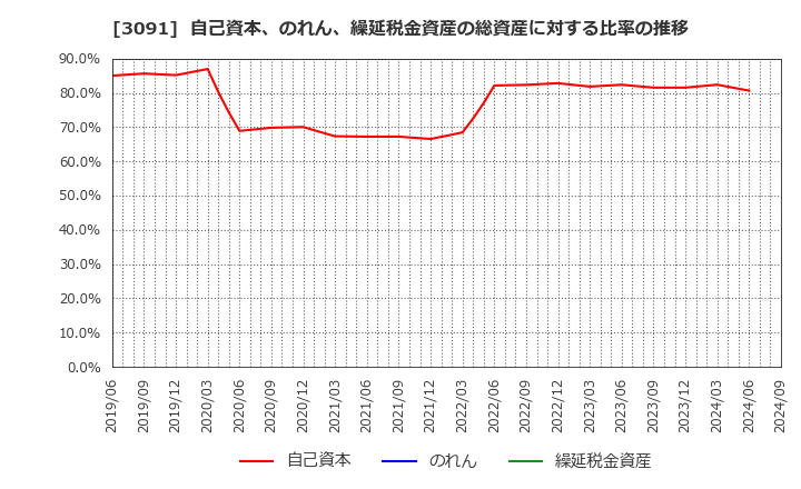 3091 (株)ブロンコビリー: 自己資本、のれん、繰延税金資産の総資産に対する比率の推移