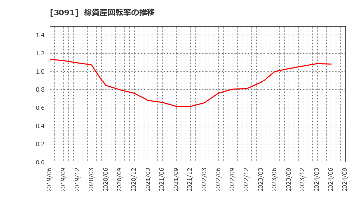 3091 (株)ブロンコビリー: 総資産回転率の推移