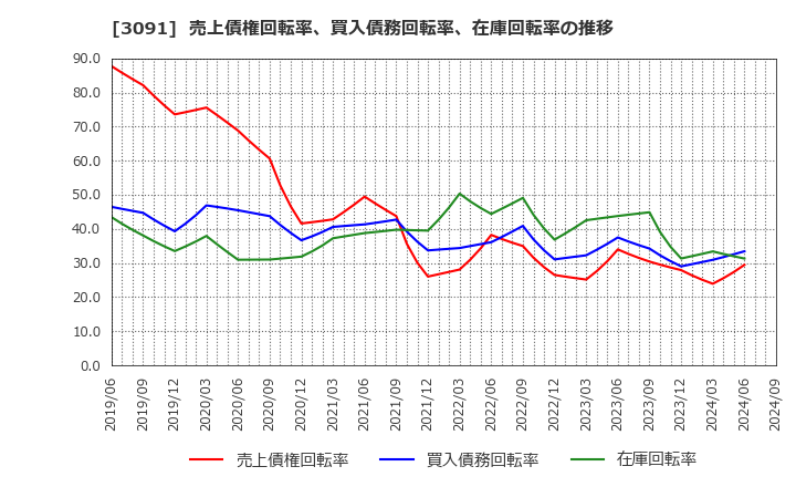 3091 (株)ブロンコビリー: 売上債権回転率、買入債務回転率、在庫回転率の推移