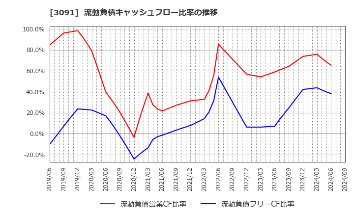3091 (株)ブロンコビリー: 流動負債キャッシュフロー比率の推移