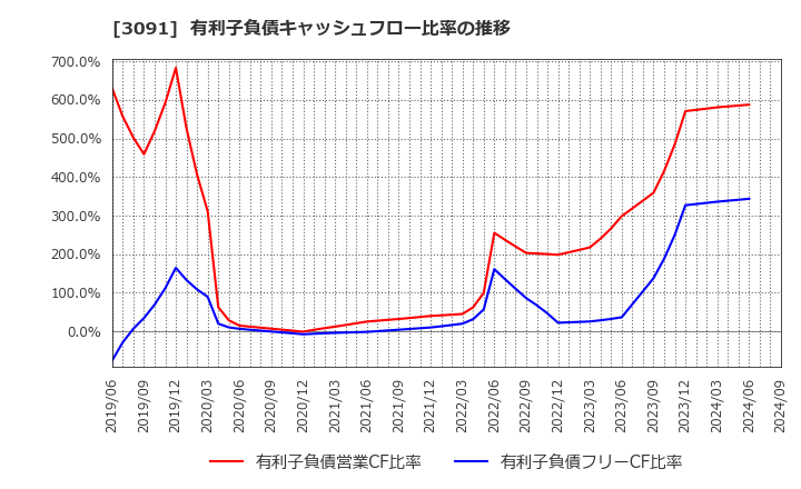 3091 (株)ブロンコビリー: 有利子負債キャッシュフロー比率の推移