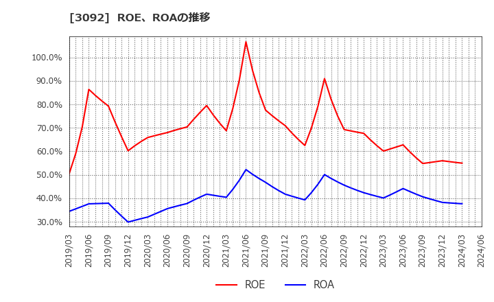 3092 (株)ＺＯＺＯ: ROE、ROAの推移