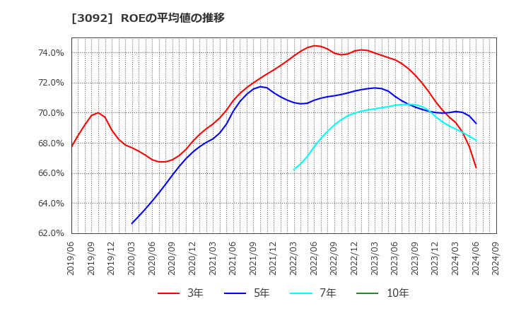 3092 (株)ＺＯＺＯ: ROEの平均値の推移