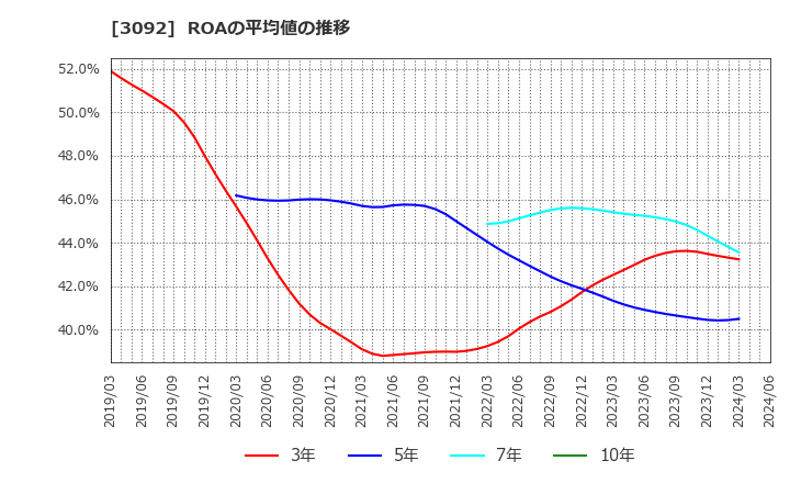 3092 (株)ＺＯＺＯ: ROAの平均値の推移
