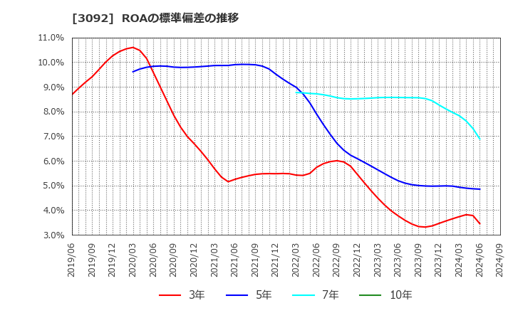3092 (株)ＺＯＺＯ: ROAの標準偏差の推移