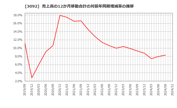 3092 (株)ＺＯＺＯ: 売上高の12か月移動合計の対前年同期増減率の推移