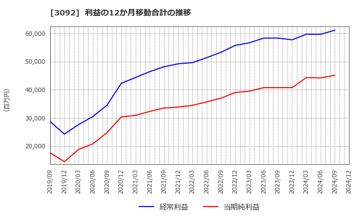 3092 (株)ＺＯＺＯ: 利益の12か月移動合計の推移