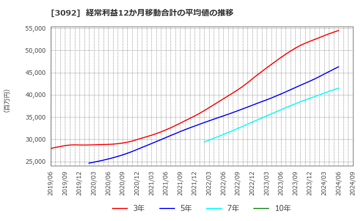 3092 (株)ＺＯＺＯ: 経常利益12か月移動合計の平均値の推移