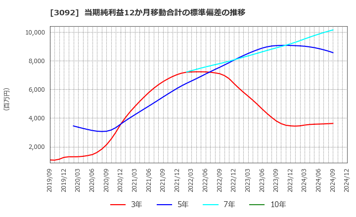 3092 (株)ＺＯＺＯ: 当期純利益12か月移動合計の標準偏差の推移