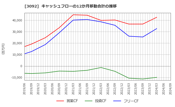 3092 (株)ＺＯＺＯ: キャッシュフローの12か月移動合計の推移