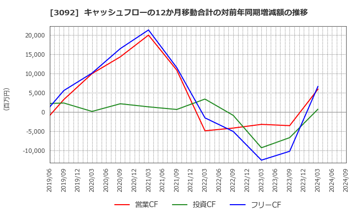 3092 (株)ＺＯＺＯ: キャッシュフローの12か月移動合計の対前年同期増減額の推移