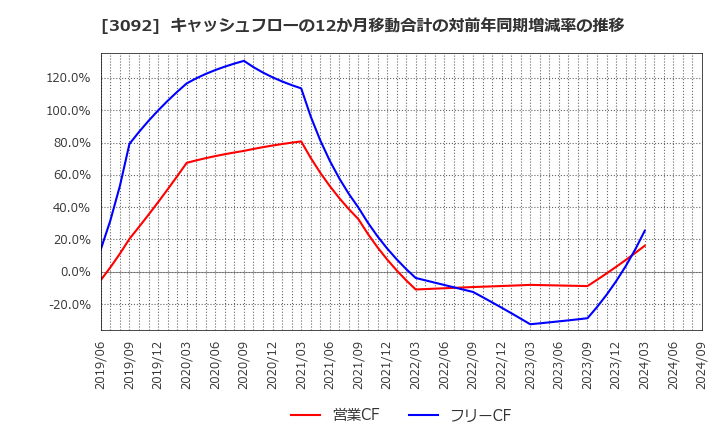 3092 (株)ＺＯＺＯ: キャッシュフローの12か月移動合計の対前年同期増減率の推移