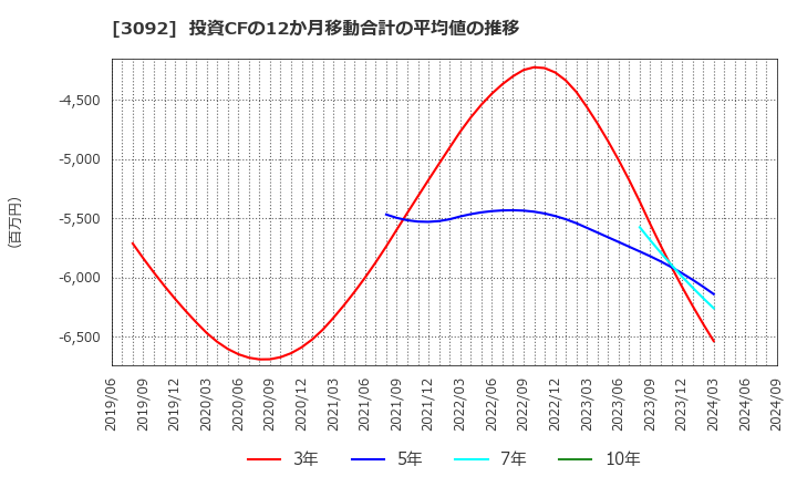 3092 (株)ＺＯＺＯ: 投資CFの12か月移動合計の平均値の推移