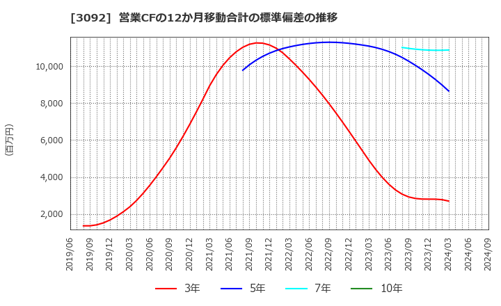 3092 (株)ＺＯＺＯ: 営業CFの12か月移動合計の標準偏差の推移