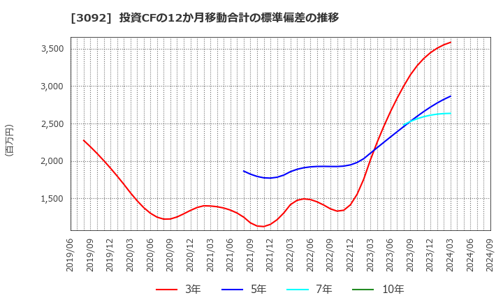 3092 (株)ＺＯＺＯ: 投資CFの12か月移動合計の標準偏差の推移