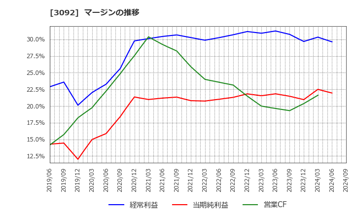 3092 (株)ＺＯＺＯ: マージンの推移