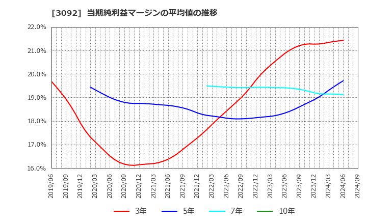 3092 (株)ＺＯＺＯ: 当期純利益マージンの平均値の推移