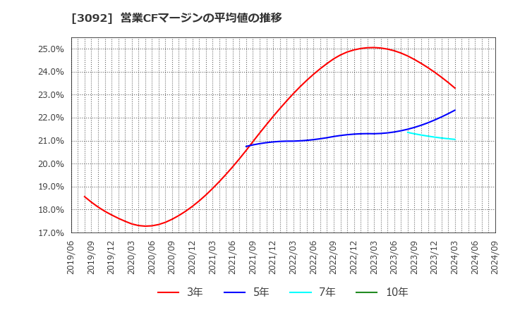 3092 (株)ＺＯＺＯ: 営業CFマージンの平均値の推移