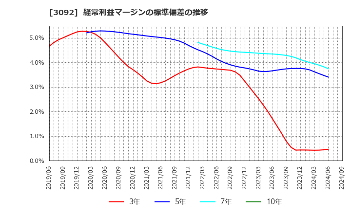 3092 (株)ＺＯＺＯ: 経常利益マージンの標準偏差の推移