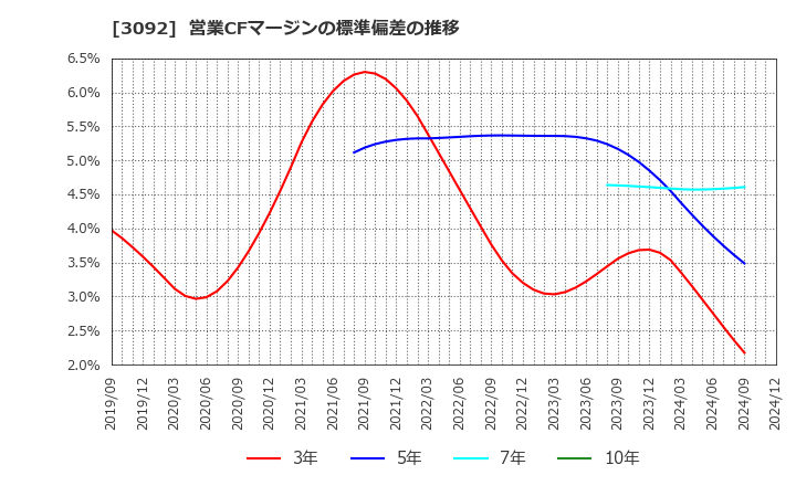 3092 (株)ＺＯＺＯ: 営業CFマージンの標準偏差の推移