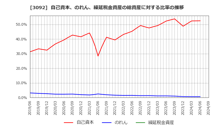 3092 (株)ＺＯＺＯ: 自己資本、のれん、繰延税金資産の総資産に対する比率の推移