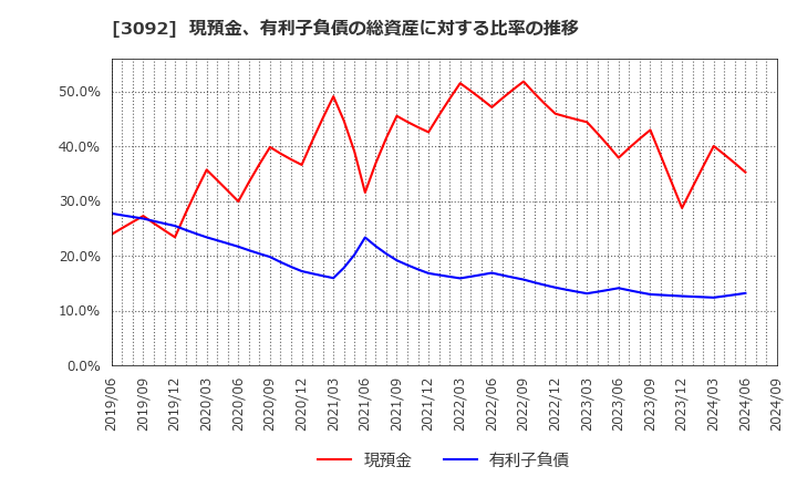 3092 (株)ＺＯＺＯ: 現預金、有利子負債の総資産に対する比率の推移